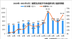 2021年5月中国二极管及类似半导体器件进口数据统计分析