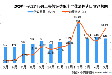 2021年5月中國二極管及類似半導體器件進口數據統計分析