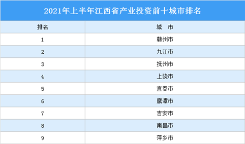 2021年上半年江西省产业投资前十城市排名（产业篇）