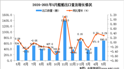 2021年5月中國船舶出口數據統計分析