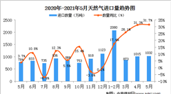 2021年5月中国天然气进口数据统计分析