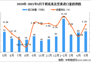 2021年5月中国干鲜瓜果及坚果进口数据统计分析