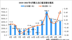 2021年5月中国稀土出口数据统计分析