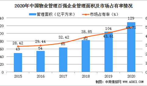 2021年中国物业管理行业市场前景及投资研究报告（简版）