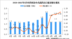 2021年5月中國中藥材及中式成藥出口數據統計分析