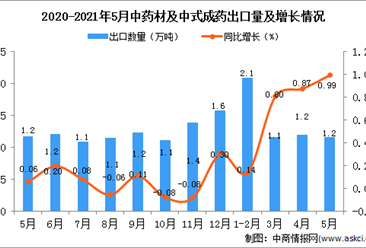 2021年5月中国中药材及中式成药出口数据统计分析
