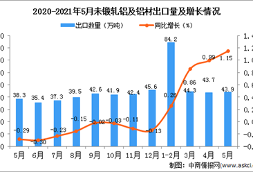 2021年5月中国未锻轧铝及铝材出口数据统计分析