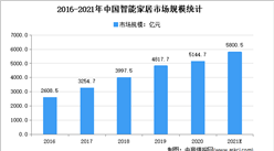 2021年中國智能線性驅動行業下游應用領域市場規模預測分析