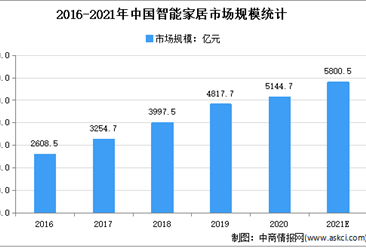 2021年中國智能線性驅動行業下游應用領域市場規模預測分析