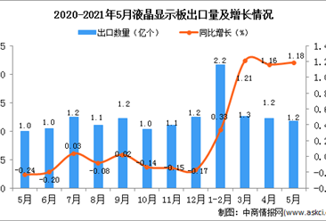 2021年5月中國液晶顯示板出口數據統計分析