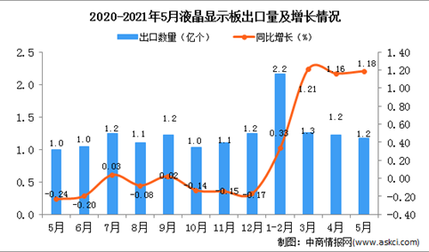 2021年5月中国液晶显示板出口数据统计分析