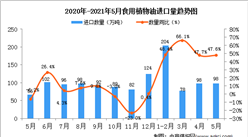 2021年5月中國食用植物油進口數據統計分析