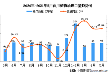 2021年5月中国食用植物油进口数据统计分析