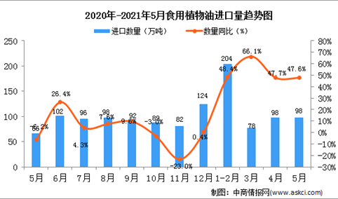 2021年5月中国食用植物油进口数据统计分析