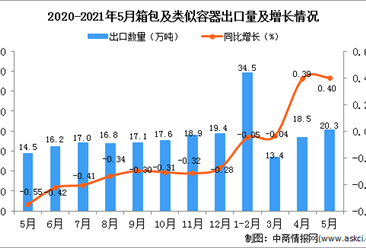 2021年5月中國箱包及類似容器出口數據統計分析