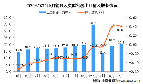 2021年5月中国箱包及类似容器出口数据统计分析