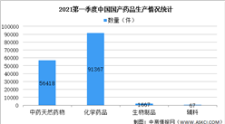 2021年第一季度中国药品监督管理统计报告：持证药企共有58万家（图）