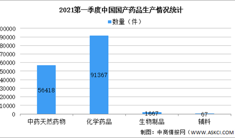 2021年第一季度中国药品监督管理统计报告：持证药企共有58万家（图）