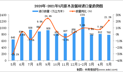 2021年5月中国原木及锯材进口数据统计分析
