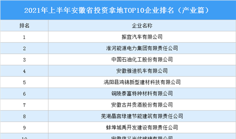 产业地产投资情报：2021年上半年安徽省投资拿地TOP10企业排名（产业篇）