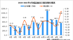 2021年5月中國成品油出口數據統計分析