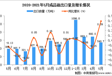 2021年5月中國成品油出口數據統計分析