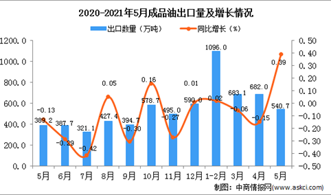 2021年5月中国成品油出口数据统计分析