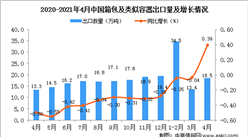 2021年4月中国箱包及类似容器出口数据统计分析
