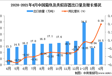 2021年4月中國箱包及類似容器出口數據統計分析