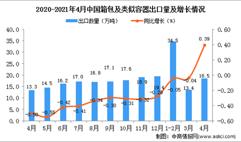 2021年4月中国箱包及类似容器出口数据统计分析