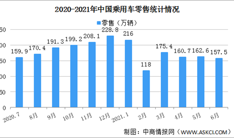 2021年6月乘用车市场零售量157.5万辆 同比下降5.1%（图）