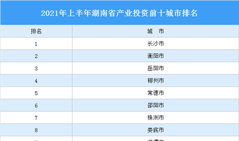 2021年上半年湖南省产业投资前十城市排名（产业篇）