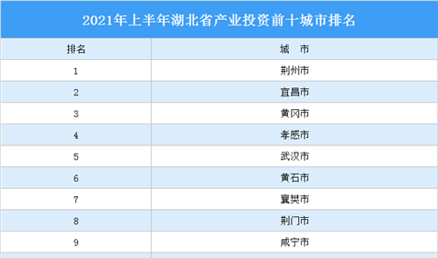 2021年上半年湖北省产业投资前十城市排名（产业篇）