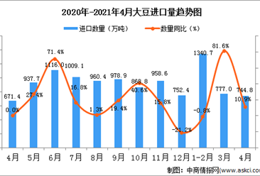 2021年4月中国大豆进口数据统计分析