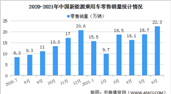 2021年6月中国新能源乘用车销量情况分析：零售销量同比增长169.9%（图）