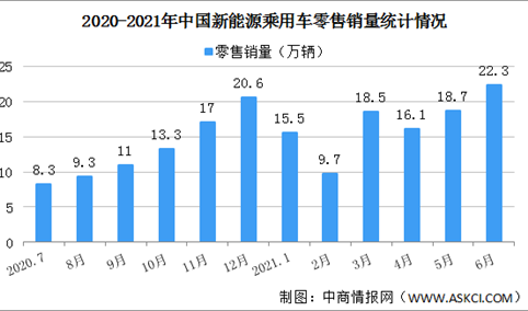 2021年6月中国新能源乘用车销量情况分析：零售销量同比增长169.9%（图）