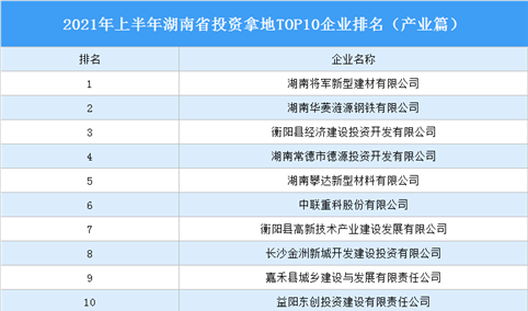 产业地产投资情报：2021年上半年湖南省投资拿地TOP10企业排名（产业篇）