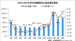 2021年4月中國中藥材及中式成藥出口數據統計分析