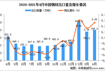 2021年4月中国中药材及中式成药出口数据统计分析