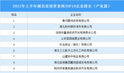 产业地产投资情报：2021年上半年湖北省投资拿地TOP10企业排名（产业篇）