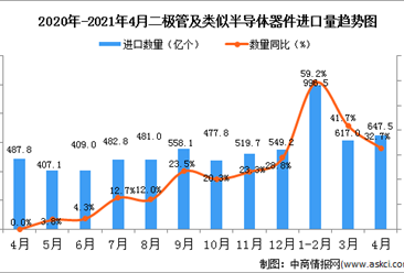 2021年4月中國二極管及類似半導體器件進口數據統計分析