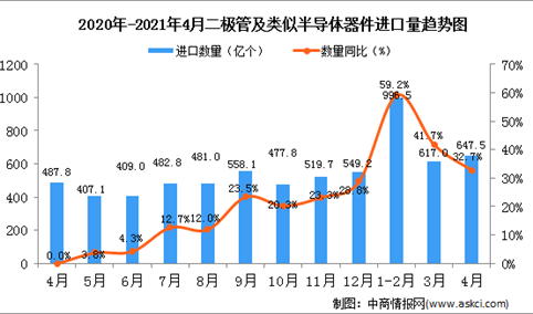 2021年4月中国二极管及类似半导体器件进口数据统计分析