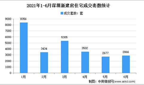 2021年6月深圳各区新房成交数据分析：宝安成交超7000套（图）