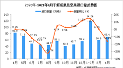 2021年4月中国干鲜瓜果及坚果进口数据统计分析