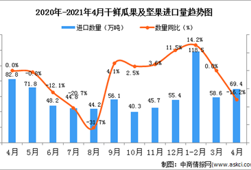 2021年4月中国干鲜瓜果及坚果进口数据统计分析