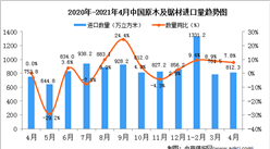2021年4月中國原木及鋸材進口數據統計分析