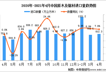2021年4月中国原木及锯材进口数据统计分析