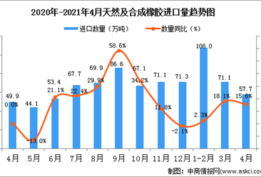 2021年4月中国天然及合成橡胶（包括胶乳）进口数据统计分析