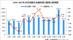 2021年3月中國原木及鋸材進口數據統計分析