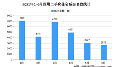 2021年上半年深圳各区二手房成交数据分析：龙岗成交同比下跌（图）